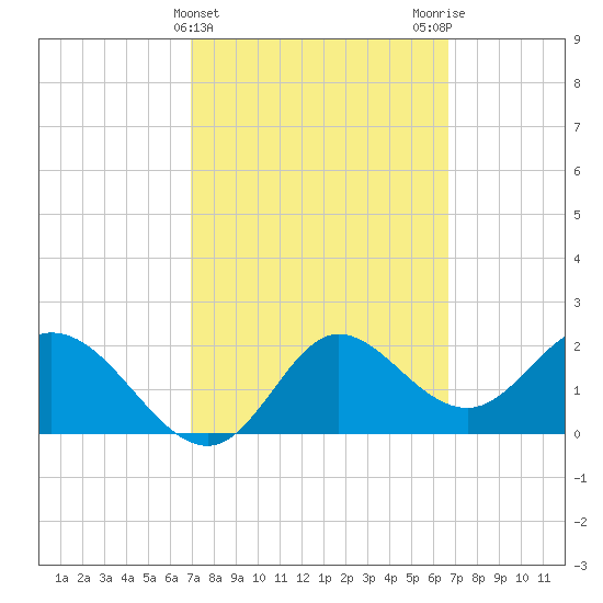 Alligator Point tide chart for Sunday, March 5, 2023