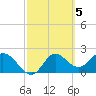 Alligator Point tide chart for Sunday, March 5, 2023