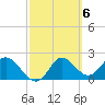 Alligator Point tide chart for Monday, March 6, 2023