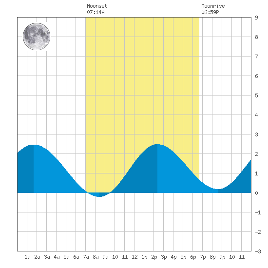 Alligator Point tide chart for Tuesday, March 7, 2023