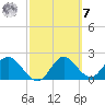 Alligator Point tide chart for Tuesday, March 7, 2023