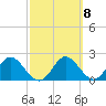 Alligator Point tide chart for Wednesday, March 8, 2023