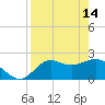 Alligator Point tide chart for Friday, April 14, 2023