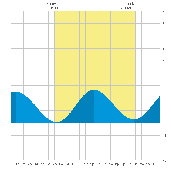 Alligator Point tide chart for Monday, April 17, 2023