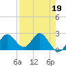 Alligator Point tide chart for Wednesday, April 19, 2023