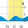 Alligator Point tide chart for Saturday, April 1, 2023