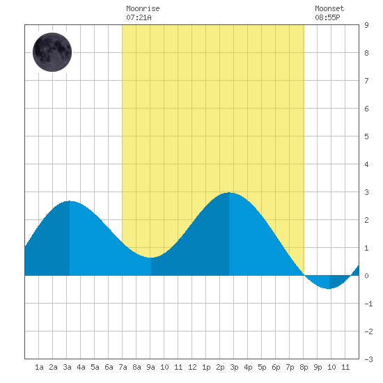 Alligator Point tide chart for Thursday, April 20, 2023