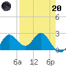 Alligator Point tide chart for Thursday, April 20, 2023