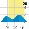 Alligator Point tide chart for Sunday, April 23, 2023