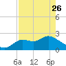 Alligator Point tide chart for Wednesday, April 26, 2023