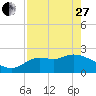 Alligator Point tide chart for Thursday, April 27, 2023