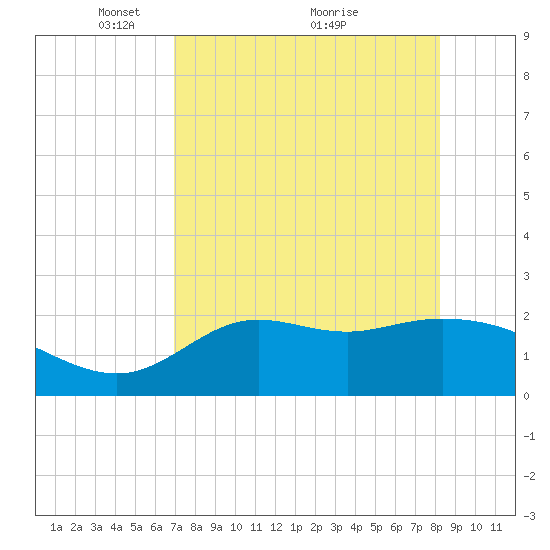 Alligator Point tide chart for Friday, April 28, 2023
