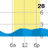 Alligator Point tide chart for Friday, April 28, 2023