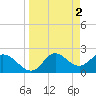 Alligator Point tide chart for Sunday, April 2, 2023