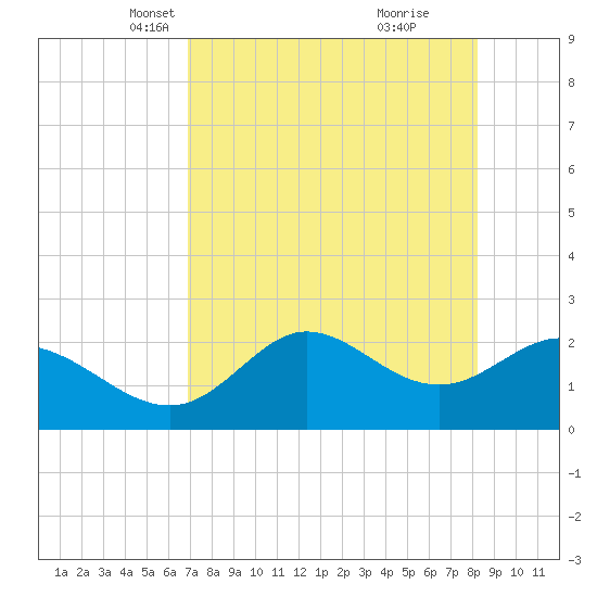 Alligator Point tide chart for Sunday, April 30, 2023