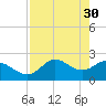 Alligator Point tide chart for Sunday, April 30, 2023