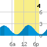 Alligator Point tide chart for Tuesday, April 4, 2023