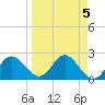Alligator Point tide chart for Wednesday, April 5, 2023
