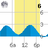 Alligator Point tide chart for Thursday, April 6, 2023