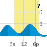Alligator Point tide chart for Friday, April 7, 2023