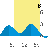 Alligator Point tide chart for Saturday, April 8, 2023