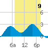 Alligator Point tide chart for Sunday, April 9, 2023