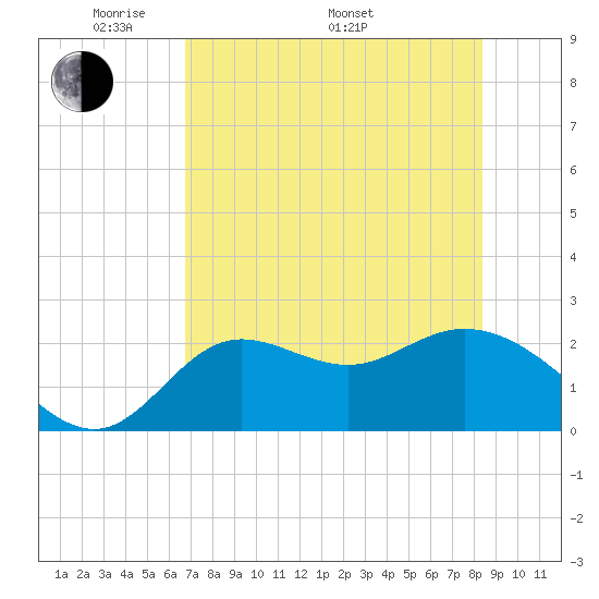 Alligator Point tide chart for Friday, May 12, 2023