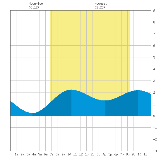 Alligator Point tide chart for Saturday, May 13, 2023