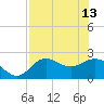 Alligator Point tide chart for Saturday, May 13, 2023