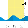 Alligator Point tide chart for Sunday, May 14, 2023