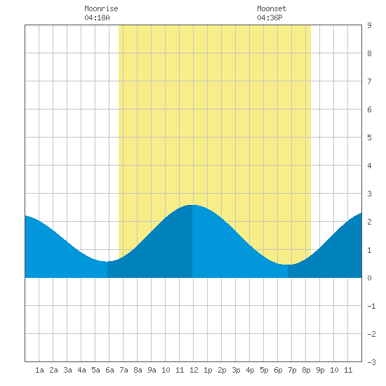 Alligator Point tide chart for Monday, May 15, 2023