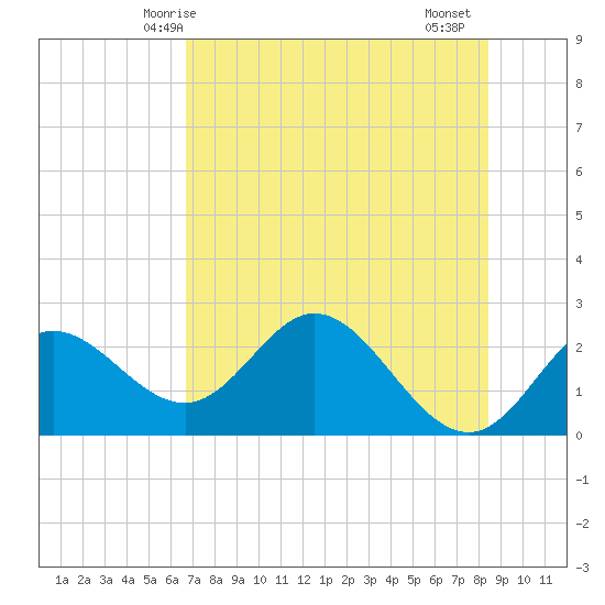 Alligator Point tide chart for Tuesday, May 16, 2023