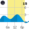 Alligator Point tide chart for Friday, May 19, 2023