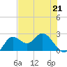 Alligator Point tide chart for Sunday, May 21, 2023