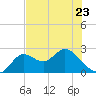 Alligator Point tide chart for Tuesday, May 23, 2023