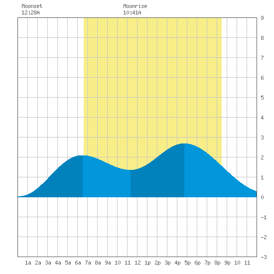 Alligator Point tide chart for Wednesday, May 24, 2023