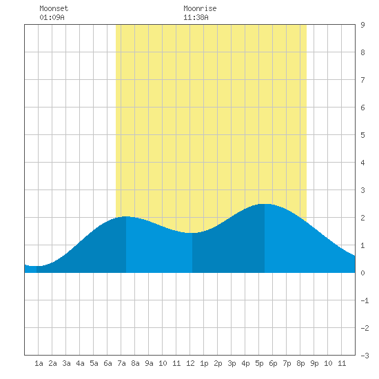 Alligator Point tide chart for Thursday, May 25, 2023
