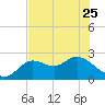 Alligator Point tide chart for Thursday, May 25, 2023