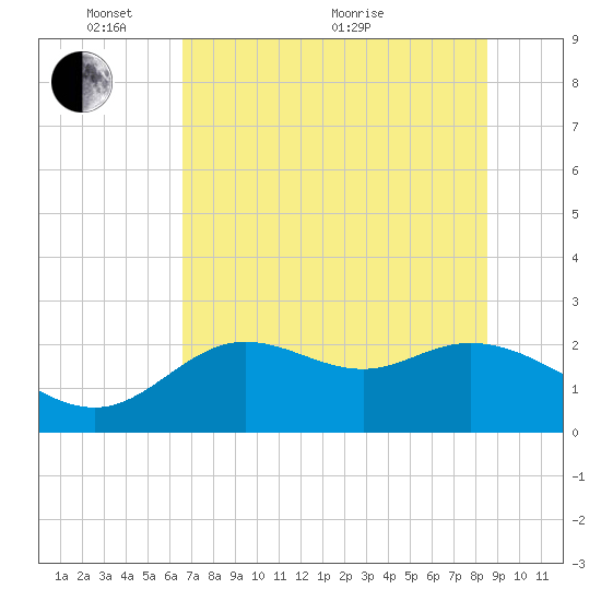 Alligator Point tide chart for Saturday, May 27, 2023