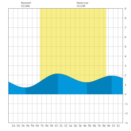 Alligator Point tide chart for Sunday, May 28, 2023