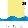 Alligator Point tide chart for Sunday, May 28, 2023