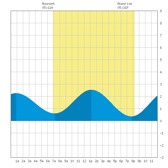 Alligator Point tide chart for Tuesday, May 2, 2023