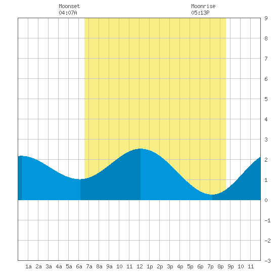 Alligator Point tide chart for Wednesday, May 31, 2023