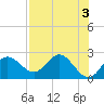 Alligator Point tide chart for Wednesday, May 3, 2023
