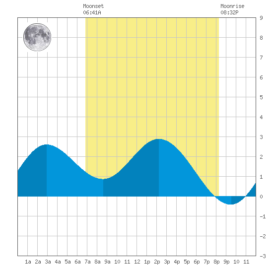 Alligator Point tide chart for Friday, May 5, 2023