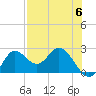Alligator Point tide chart for Saturday, May 6, 2023