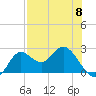 Alligator Point tide chart for Monday, May 8, 2023