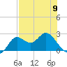 Alligator Point tide chart for Tuesday, May 9, 2023
