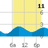 Alligator Point tide chart for Sunday, June 11, 2023