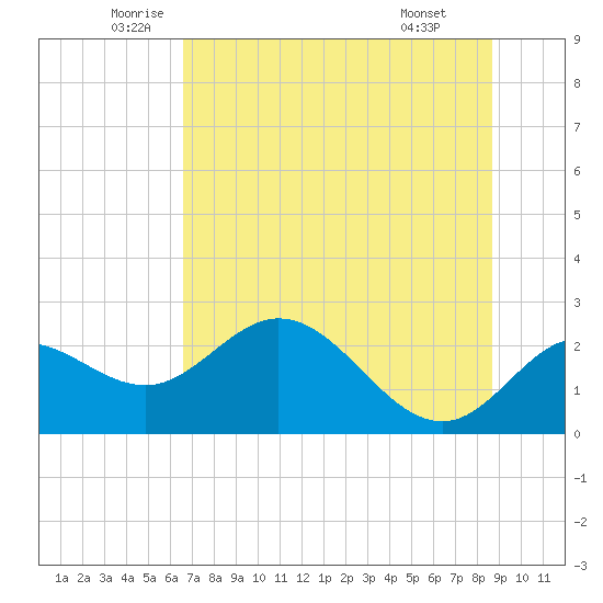 Alligator Point tide chart for Tuesday, June 13, 2023